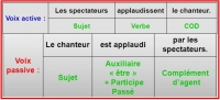 21/06/2026 : GROS PLAN SUR... 055 &ndash; La formation de la voix passive